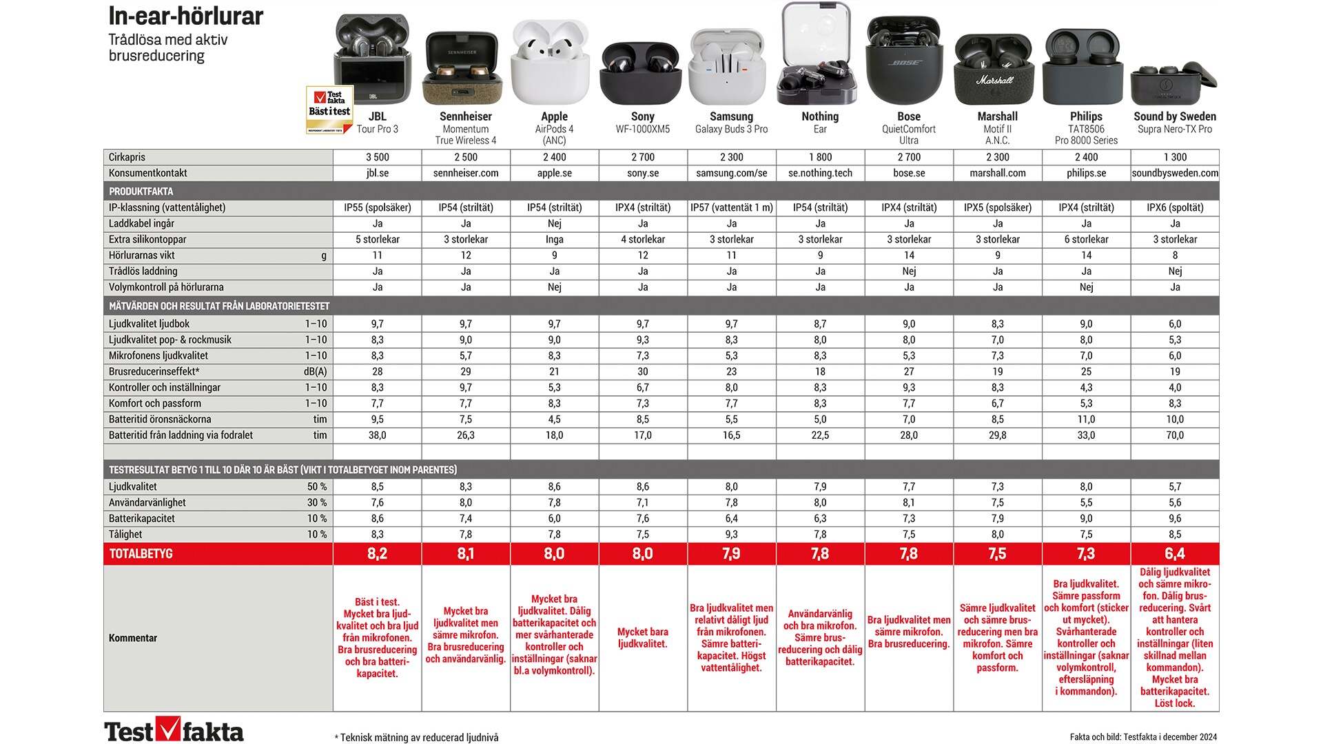 Brusreducerande Horlurar In Ear Test (AirPods Generation, Apple AirPods, Apple AirPods Generation, balanserat ljud, Bekväm passform, Bose QuietComfort) Brusreducerande Horlurar In Ear Test